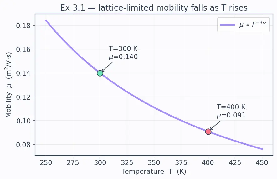 Figure — Concept of carrier mobility