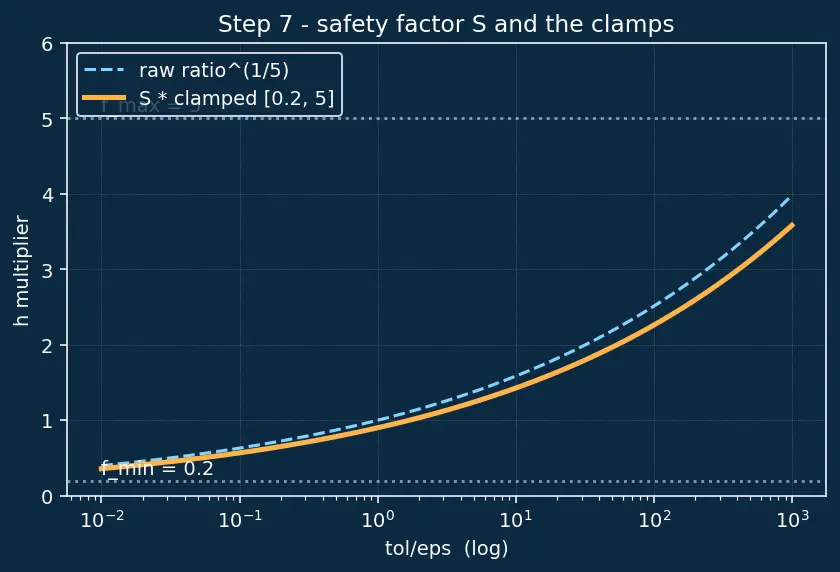 Figure — Adaptive step-size — RK45, error control