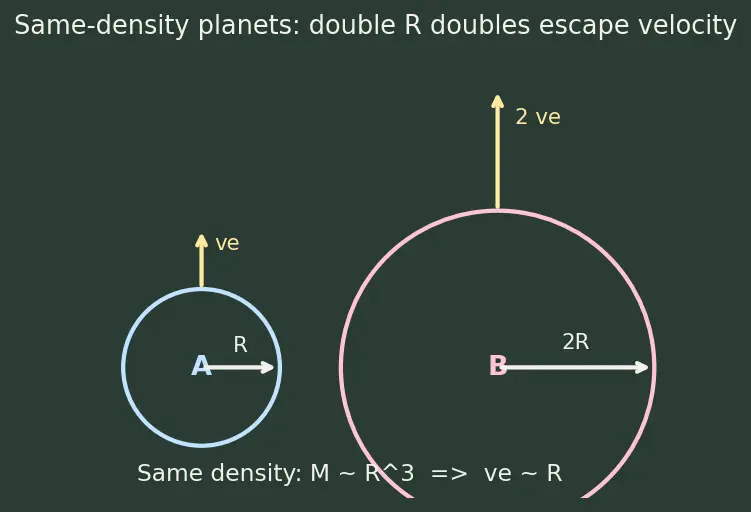 Figure — Escape velocity — derivation