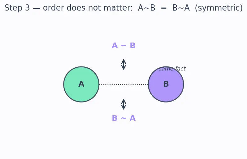Figure — Zeroth law — transitivity of thermal equilibrium