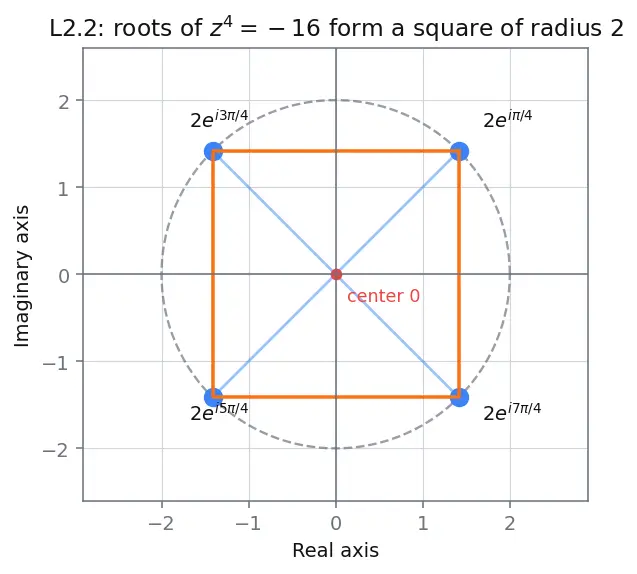 Figure — Roots of unity — cube roots, nth roots, geometric interpretation