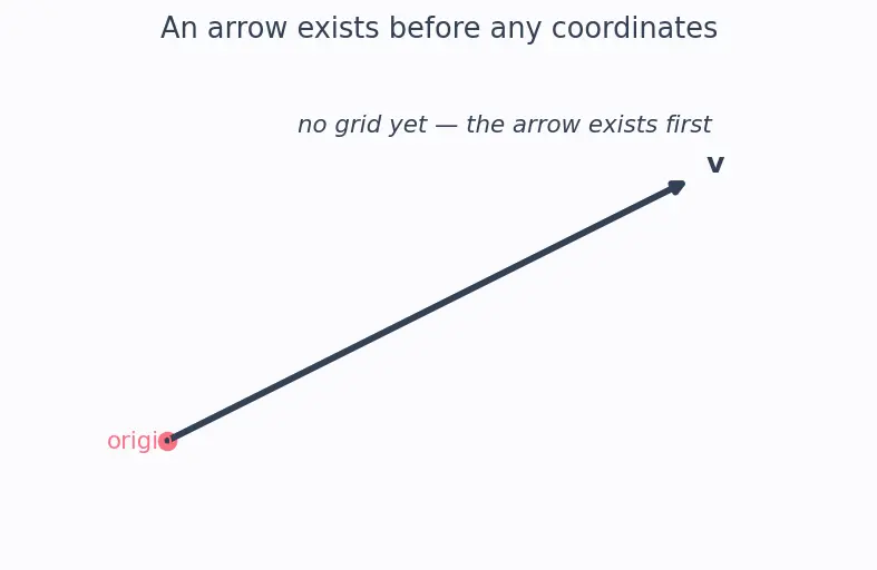 Figure — Covariant and contravariant components