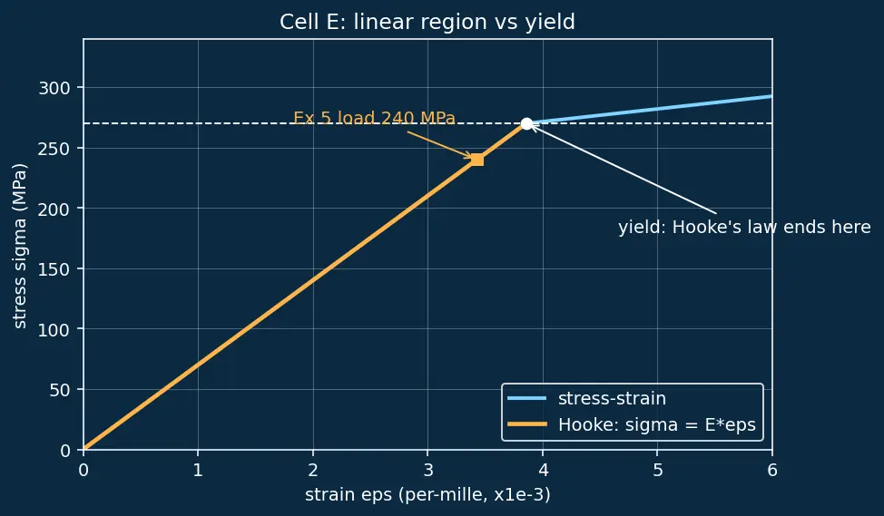 Figure — Stress and strain — σ = F - A, ε = ΔL - L, Young's modulus E