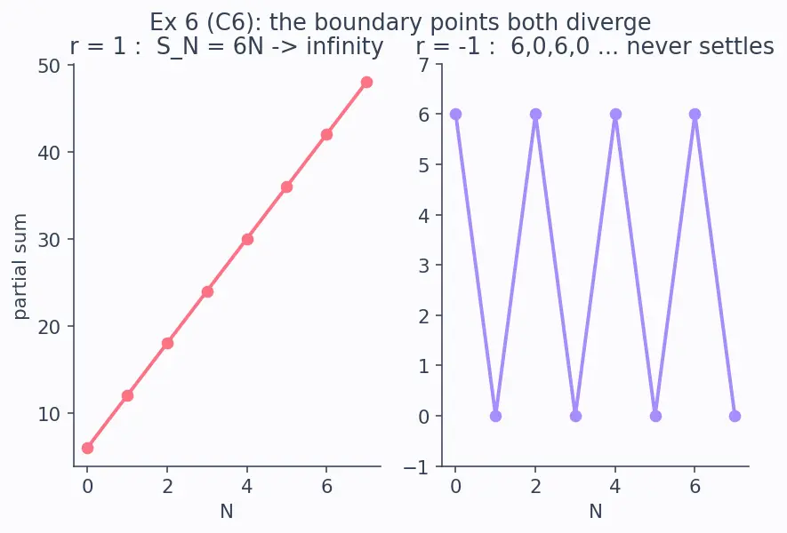 Figure — Geometric series — convergence condition, proof