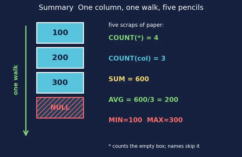 Figure — Aggregate functions — COUNT, SUM, AVG, MIN, MAX