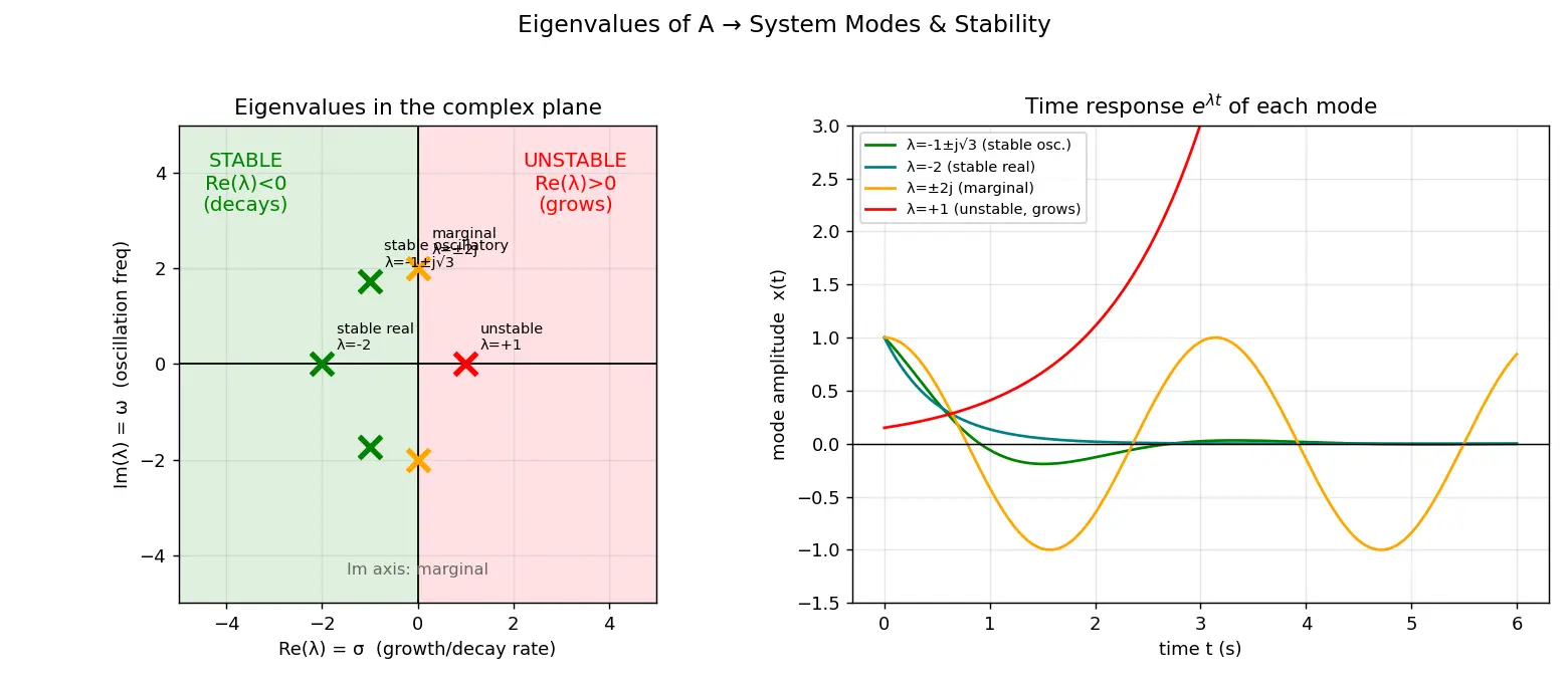 Figure — Eigenvalues of A — system modes, stability