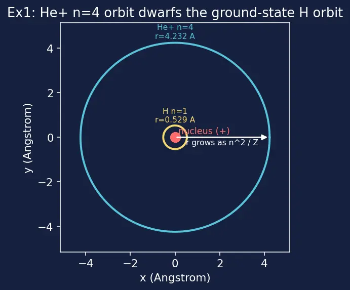 Figure — Bohr model of hydrogen — postulates, radius rₙ = 0.529 n² - Z Å, energy Eₙ = −13.6 Z² - n² eV