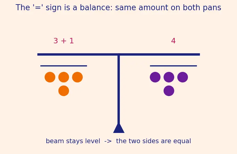 Figure — Multiplication — tables (1–20), long multiplication, area model