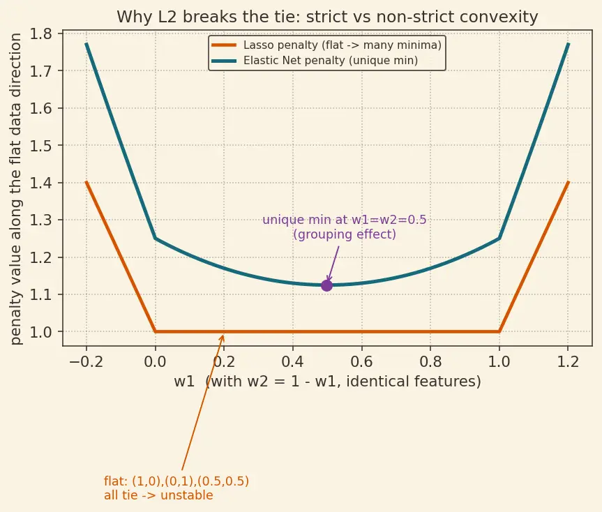 Figure — Elastic Net regularization