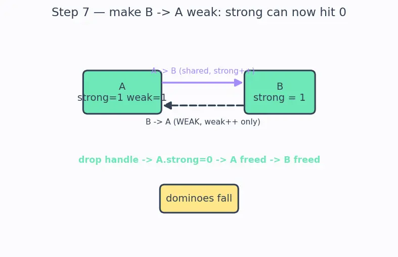Figure — Smart pointers — unique_ptr (sole ownership), shared_ptr (shared ownership, ref count), weak_ptr (break cycles)