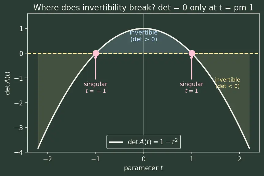 Figure — Invertible matrix theorem — 12+ equivalent conditions