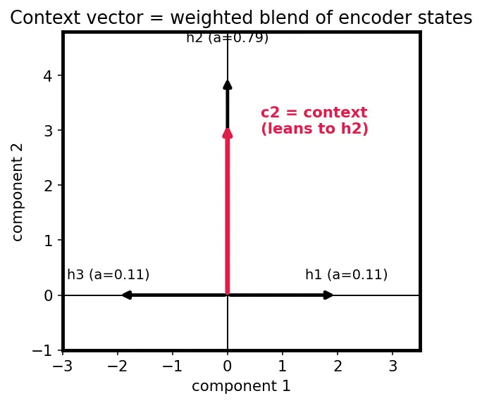 Figure — The attention mechanism intuition