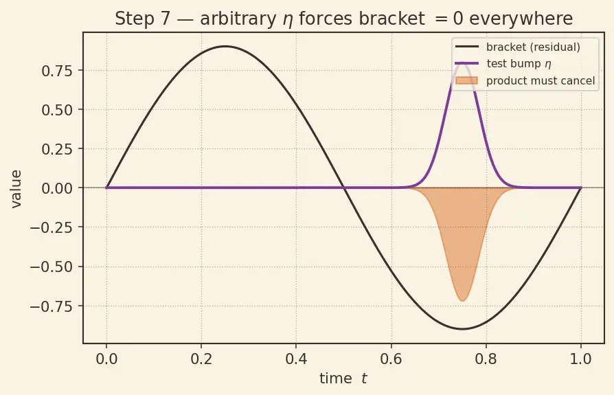 Figure — Principle of least action — Hamilton's principle derivation