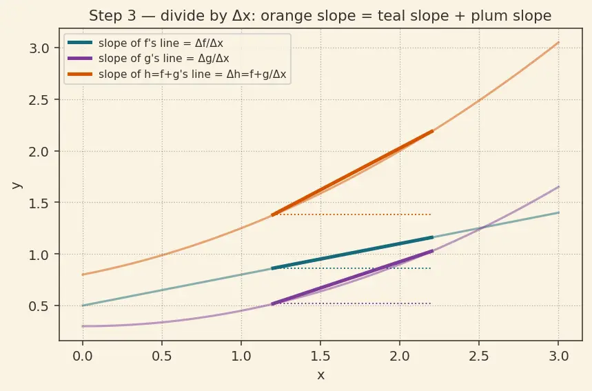 Figure — Sum, difference, constant multiple rules