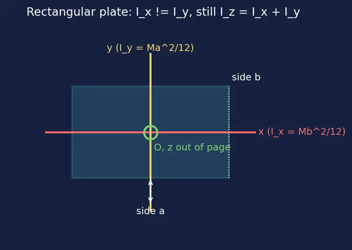 Figure — Perpendicular axis theorem — I_z = I_x + I_y — proof, restrictions