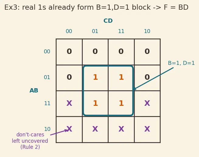 Figure — Don't-care conditions in K-maps