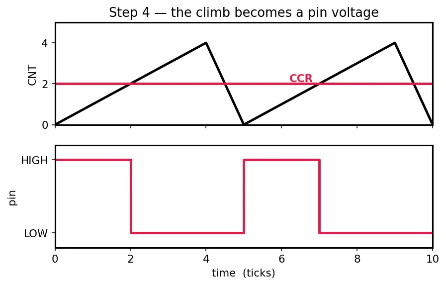 Figure — Timers — PWM generation, input capture, output compare