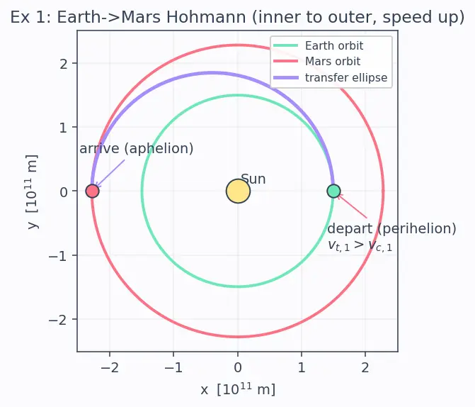 Figure — Patched conic method — interplanetary trajectory design