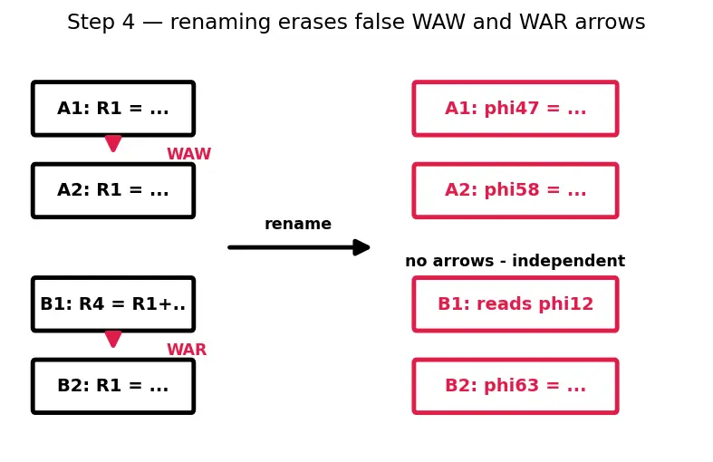 Figure — Out-of-order execution
