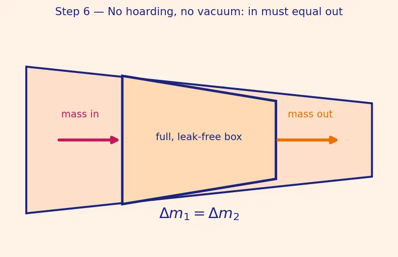 Figure — Continuity equation — derivation (conservation of mass), ρAv = const