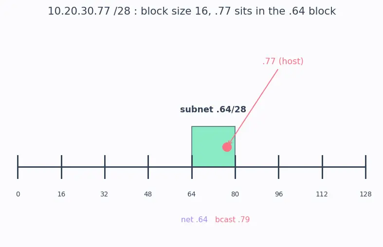 Figure — Subnetting — subnet mask, network - host bits, VLSM