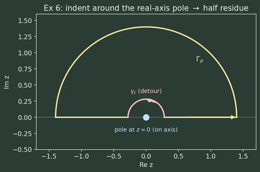 Figure — Residue theorem — computing real integrals