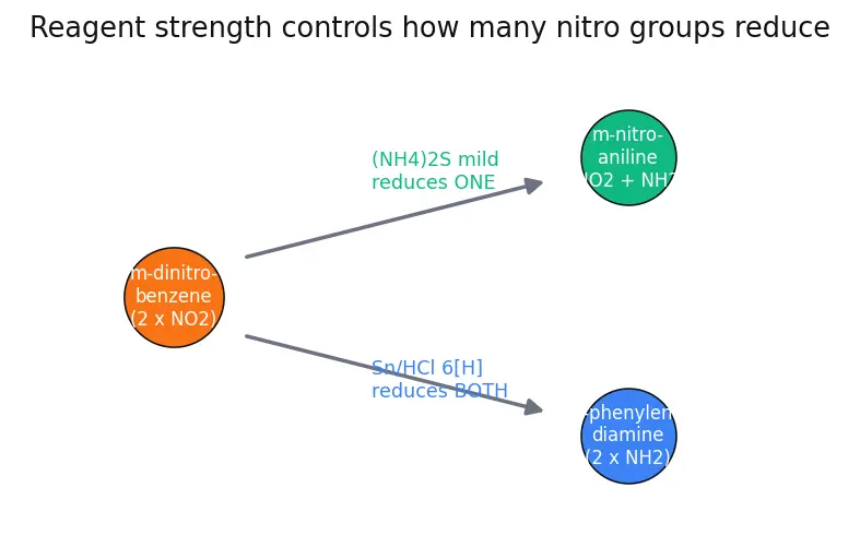 Figure — Nitro compounds — preparation, reduction to amines (Sn - HCl, Fe - HCl, H₂ - Pt)