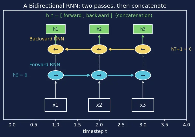 Figure — Bidirectional RNNs