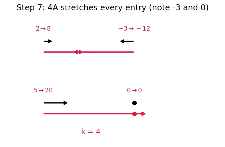 Figure — Scalar multiplication