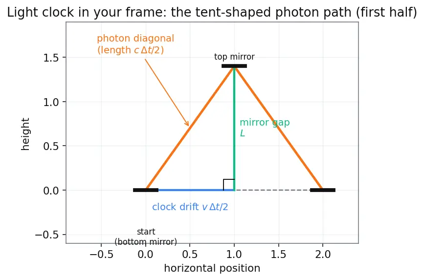 Figure — Time dilation — derivation, twin paradox