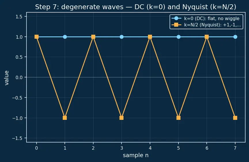 Figure — Fourier analysis — DFT, FFT algorithm (Cooley-Tukey)