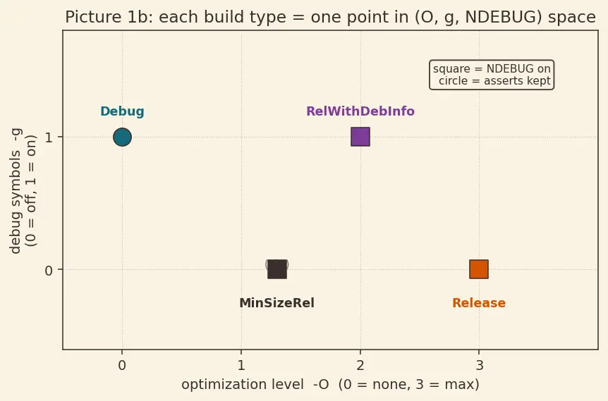 Figure — CMake build types — Debug, Release, RelWithDebInfo