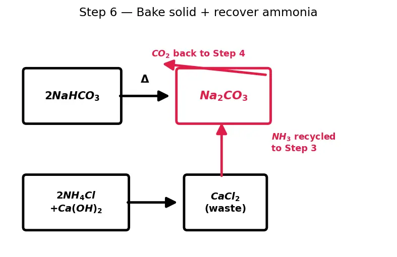 Figure — Important compounds — NaOH, NaCl, Na₂CO₃ (Solvay), NaHCO₃; CaO, CaCO₃, gypsum, plaster of Paris