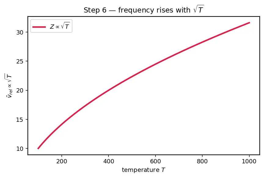 Figure — Collision theory — frequency factor, steric factor