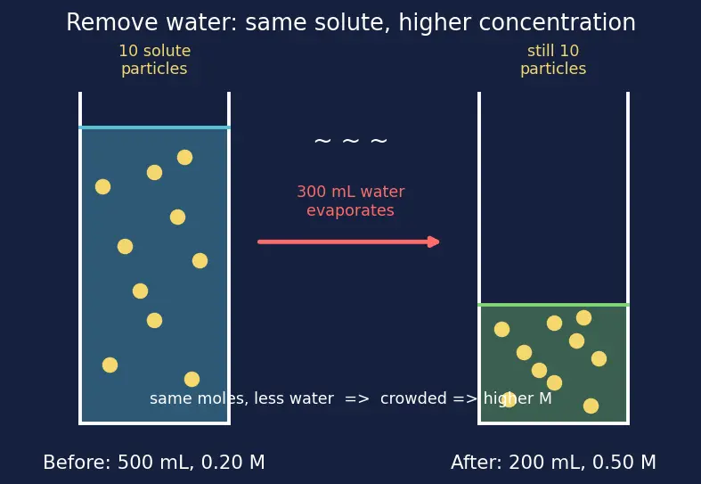 Figure — Dilution formula M₁V₁ = M₂V₂