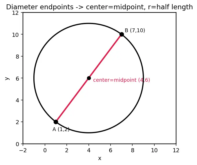 Figure — Circle equation — standard form (x−h)² + (y−k)² = r²