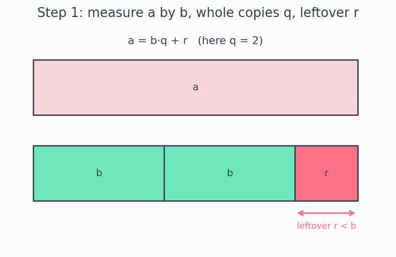 Figure — Euclidean algorithm — GCD computation