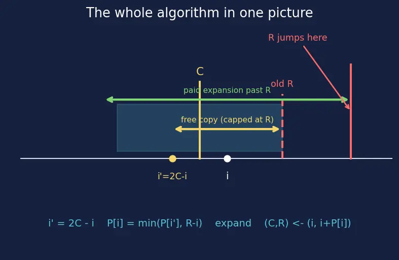 Figure — Palindrome algorithms — Manacher's algorithm