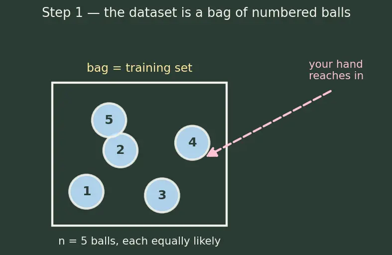 Figure — Out-of-bag error estimation