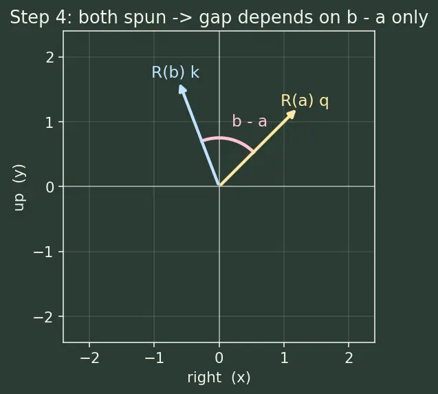 Figure — Rotary positional embeddings (RoPE)