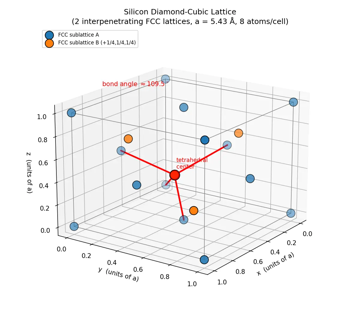 Figure — Crystal lattice structure of silicon