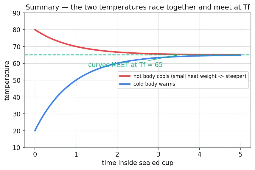 Figure — Specific heat capacity — calorimetry