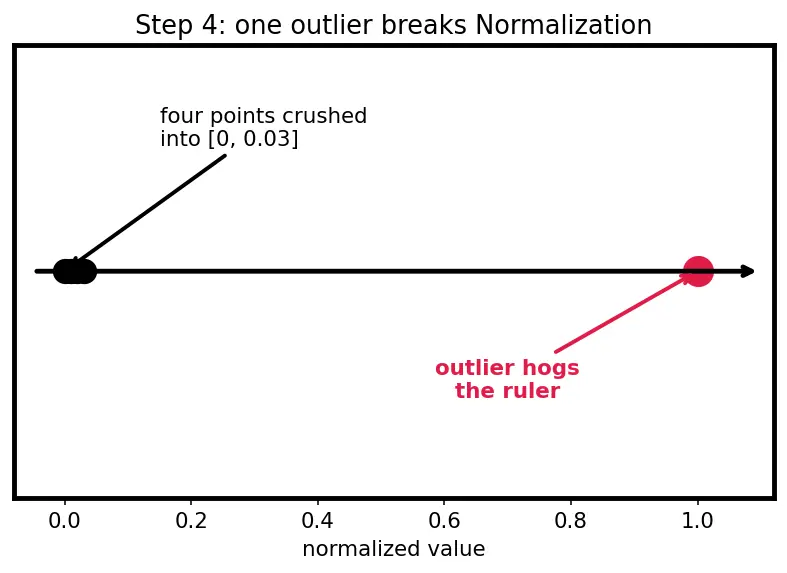 Figure — Feature scaling -  normalization vs standardization