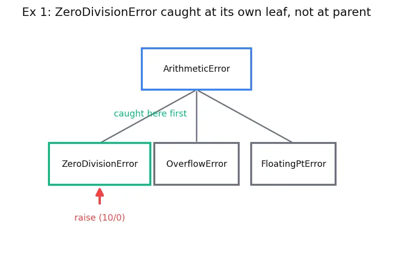 Figure — Exception hierarchy