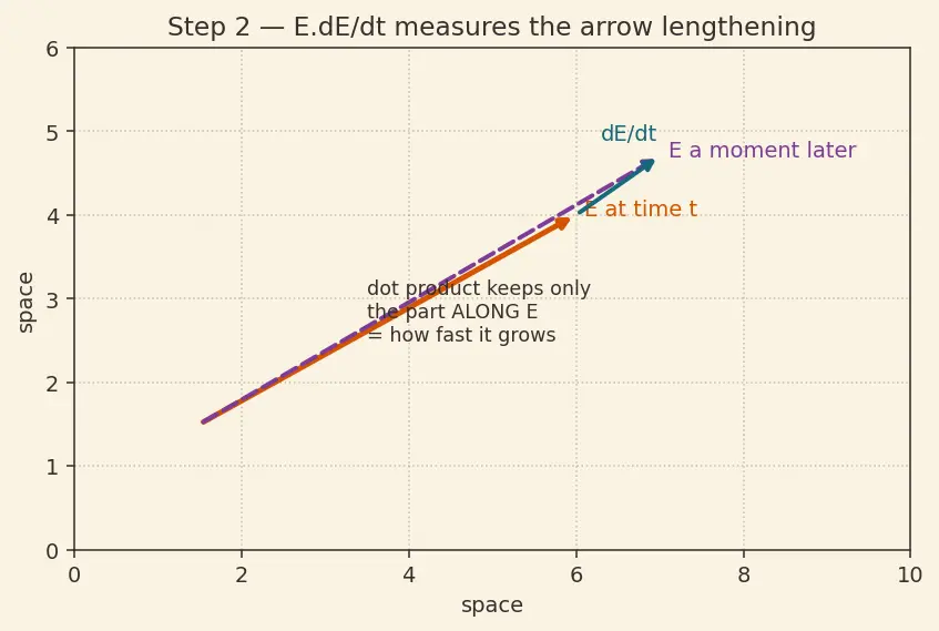 Figure — Poynting vector — energy flux in EM waves