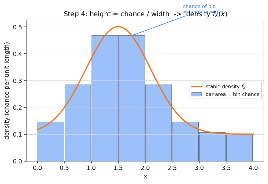Figure — Probability mass and density functions