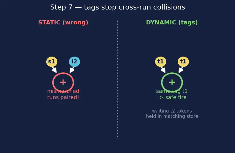 Figure — Dataflow architectures