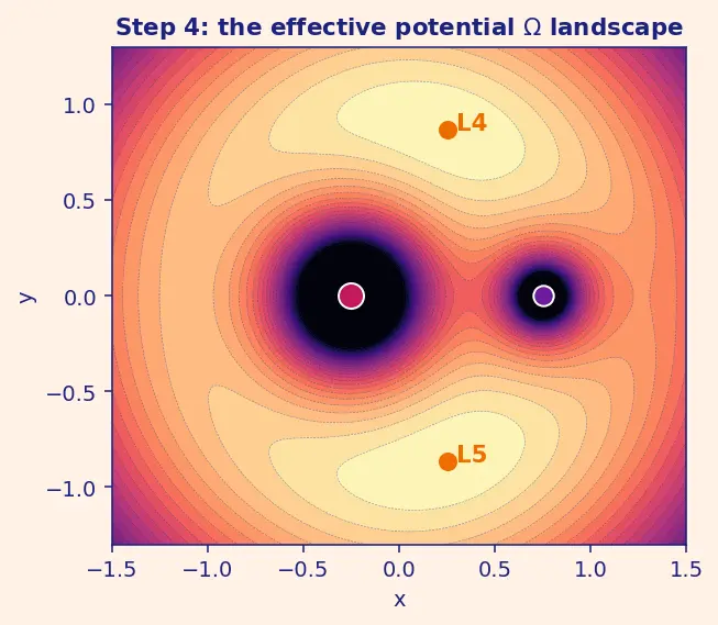 Figure — Lagrange points L1–L5 — derivation, stability