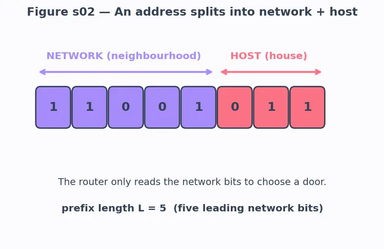 Figure — Routing — forwarding table, routing table