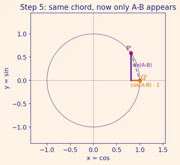 Figure — Sum and difference formulas — sin(A±B), cos(A±B), tan(A±B) — proofs